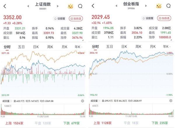 91微操盘 A股低开高走全线上涨：军工股再度领涨，两市成交12934亿元